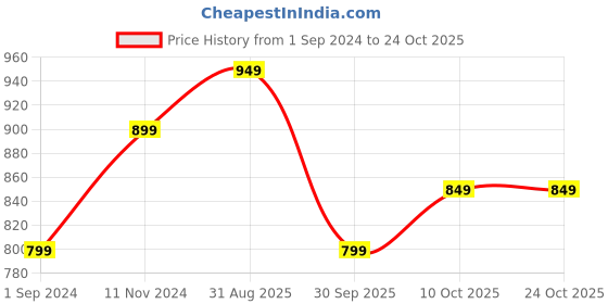 tatacliq.com The Souled Store Purple & Blue Cotton Donald Duck Print Oversized T-Shirt the souled store Price History Graph from 1 Sep 2024 to 23 Oct 2025