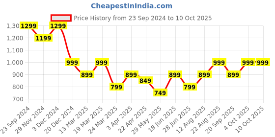 tatacliq.com The Souled Store Purple & Pink Peacekeeper Color-Block Pullover the souled store Price History Graph from 23 Sep 2024 to 10 Oct 2025