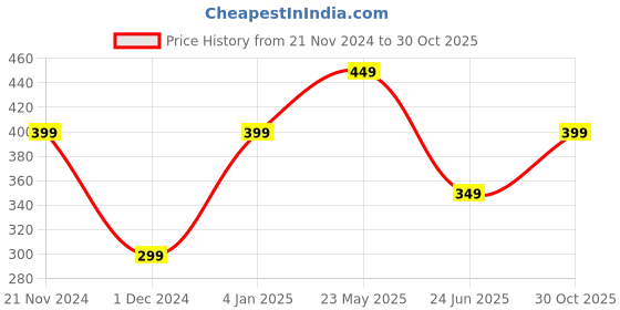 tatacliq.com The Souled Store Purple Cotton Chequered Tank Top the souled store Price History Graph from 21 Nov 2024 to 30 Oct 2025