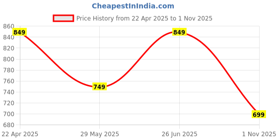 tatacliq.com The Souled Store Purple Cotton Embroidered Casual T-Shirt the souled store Price History Graph from 22 Apr 2025 to 1 Nov 2025