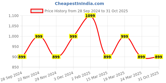 tatacliq.com The Souled Store Purple Cotton Flared Fit Trackpants the souled store Price History Graph from 28 Sep 2024 to 30 Oct 2025