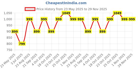 tatacliq.com The Souled Store Purple Cotton Graphic Print Oversized Sweatshirt the souled store Price History Graph from 23 May 2025 to 29 Nov 2025