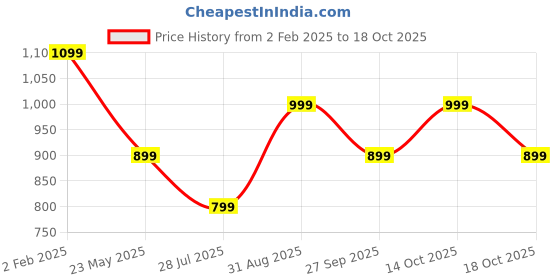 tatacliq.com The Souled Store Purple Cotton Graphic Print Oversized Sweatshirt the souled store Price History Graph from 2 Feb 2025 to 18 Oct 2025