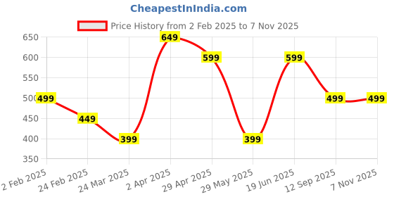 tatacliq.com The Souled Store Purple Cotton Loose Fit Graphic Shirts the souled store Price History Graph from 2 Feb 2025 to 7 Nov 2025