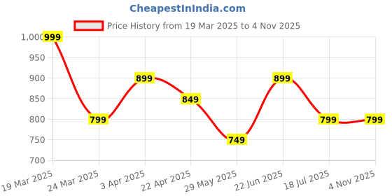 tatacliq.com The Souled Store Purple Cotton Loose Fit Printed Hooded T-Shirt the souled store Price History Graph from 19 Mar 2025 to 2 Nov 2025