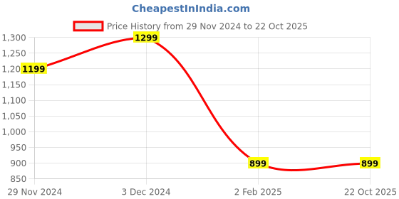 tatacliq.com The Souled Store Purple Cotton Oversized Graphic Print T-Shirts the souled store Price History Graph from 29 Nov 2024 to 21 Oct 2025