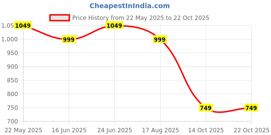 tatacliq.com The Souled Store Purple Cotton Oversized Graphic Print T-Shirts the souled store Price History Graph from 22 May 2025 to 22 Oct 2025