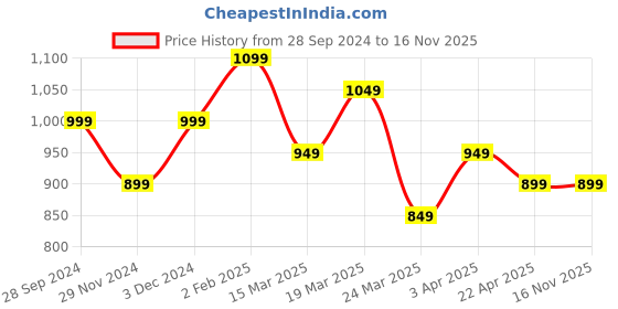 tatacliq.com The Souled Store Purple Cotton Printed Cargo Joggers the souled store Price History Graph from 28 Sep 2024 to 15 Nov 2025
