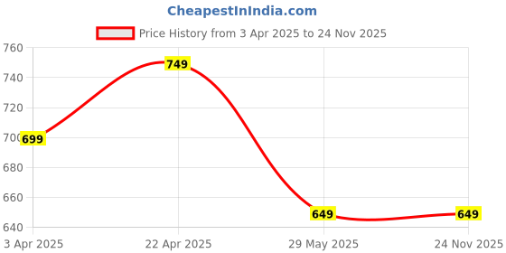 tatacliq.com The Souled Store Purple Cotton Printed Shorts the souled store Price History Graph from 3 Apr 2025 to 24 Nov 2025