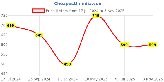 tatacliq.com The Souled Store Purple Cotton Printed T-Shirt the souled store Price History Graph from 17 Jul 2024 to 1 Nov 2025