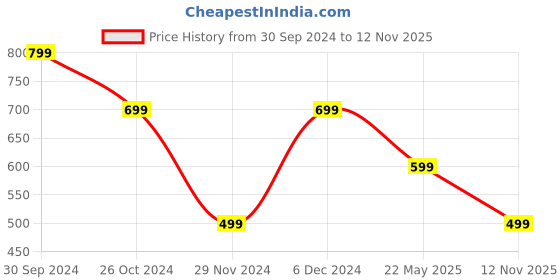tatacliq.com The Souled Store Purple Cotton Printed T-Shirt the souled store Price History Graph from 30 Sep 2024 to 12 Nov 2025