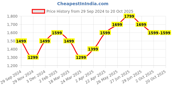 tatacliq.com The Souled Store Purple Flared Fit High Rise Jeans the souled store Price History Graph from 29 Sep 2024 to 20 Oct 2025