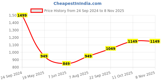 tatacliq.com The Souled Store Purple Loose Fit Hoodie the souled store Price History Graph from 24 Sep 2024 to 7 Nov 2025