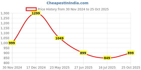 tatacliq.com The Souled Store Purple Loose Fit Printed Hooded T-Shirt the souled store Price History Graph from 30 Nov 2024 to 25 Oct 2025