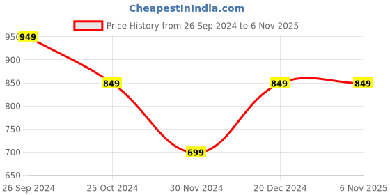 tatacliq.com The Souled Store Purple Loose Fit Printed T-Shirt the souled store Price History Graph from 26 Sep 2024 to 6 Nov 2025