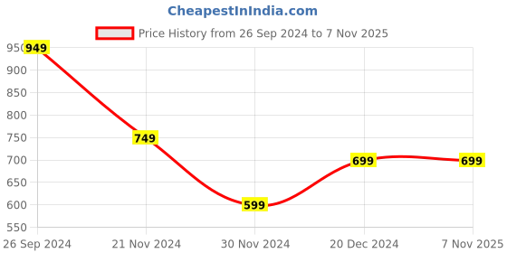 tatacliq.com The Souled Store Purple Loose Fit Printed T-Shirt the souled store Price History Graph from 26 Sep 2024 to 6 Nov 2025