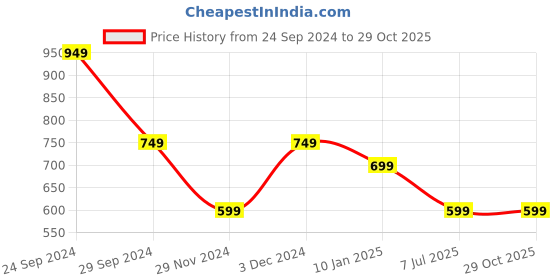 tatacliq.com The Souled Store Purple Loose Fit Printed T-Shirt the souled store Price History Graph from 24 Sep 2024 to 29 Oct 2025
