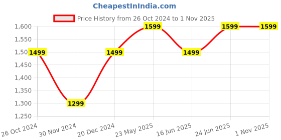tatacliq.com The Souled Store Purple Loose Fit Printed T-Shirt the souled store Price History Graph from 26 Oct 2024 to 31 Oct 2025