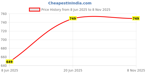 tatacliq.com The Souled Store Purple Loose Fit Printed T-Shirt the souled store Price History Graph from 8 Jun 2025 to 8 Nov 2025