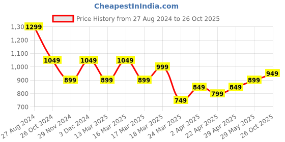 tatacliq.com The Souled Store Purple Loose Fit Shirt the souled store Price History Graph from 27 Aug 2024 to 26 Oct 2025
