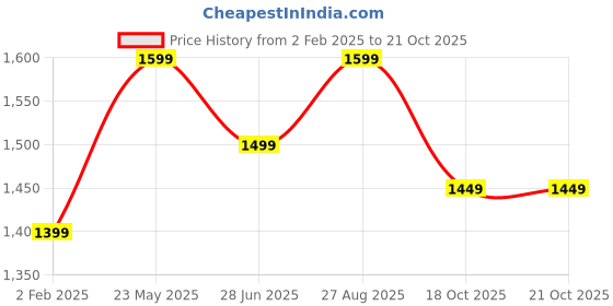 tatacliq.com The Souled Store Purple Loose Fit Sweatshirt the souled store Price History Graph from 2 Feb 2025 to 20 Oct 2025