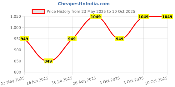 tatacliq.com The Souled Store Purple Loose Fit Sweatshirt the souled store Price History Graph from 23 May 2025 to 4 Oct 2025