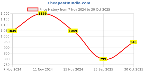 tatacliq.com The Souled Store Purple Oversized Embroidery T-Shirts the souled store Price History Graph from 7 Nov 2024 to 30 Oct 2025