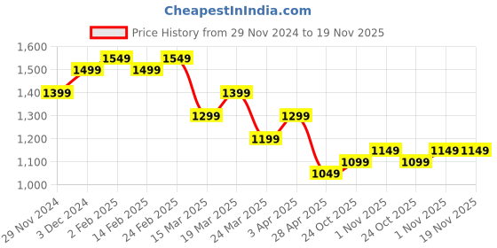 tatacliq.com The Souled Store Purple Printed Joggers the souled store Price History Graph from 29 Nov 2024 to 18 Nov 2025
