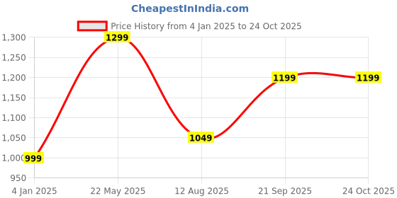 tatacliq.com The Souled Store Purple Printed Oversized Black Panther: Mask 66 Polo T-Shirt the souled store Price History Graph from 4 Jan 2025 to 23 Oct 2025