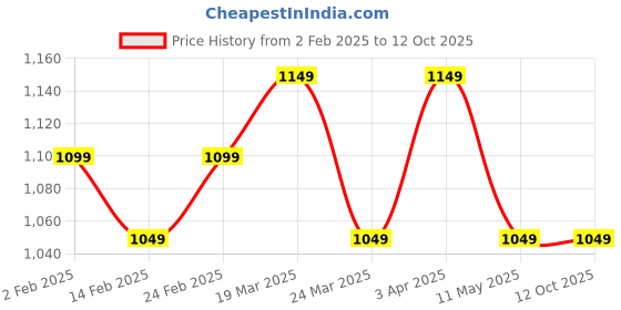 tatacliq.com The Souled Store Purple Printed Sweatshirt the souled store Price History Graph from 2 Feb 2025 to 12 Oct 2025