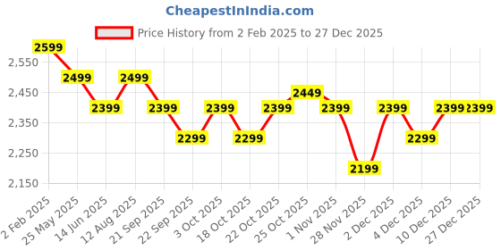 tatacliq.com The Souled Store Purple Puffer Jacket the souled store Price History Graph from 2 Feb 2025 to 27 Dec 2025