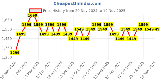 tatacliq.com The Souled Store Purple Pullover the souled store Price History Graph from 29 Nov 2024 to 19 Nov 2025
