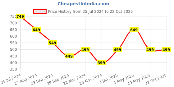 tatacliq.com The Souled Store Purple Regular Fit Crew T-Shirt the souled store Price History Graph from 25 Jul 2024 to 22 Oct 2025