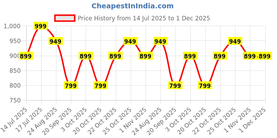 tatacliq.com The Souled Store Purple Regular Fit Printed Shorts the souled store Price History Graph from 14 Jul 2025 to 30 Nov 2025