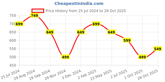 tatacliq.com The Souled Store Purple Regular Fit Printed T-Shirt the souled store Price History Graph from 25 Jul 2024 to 28 Oct 2025