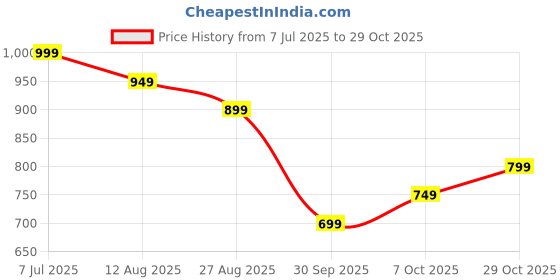 tatacliq.com The Souled Store Purple Regular Fit Printed T-Shirt the souled store Price History Graph from 7 Jul 2025 to 29 Oct 2025