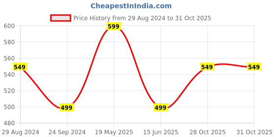 tatacliq.com The Souled Store Purple Regular Fit T-Shirt the souled store Price History Graph from 29 Aug 2024 to 28 Oct 2025