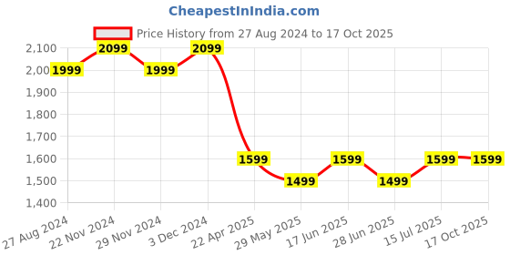tatacliq.com The Souled Store Purple Self Design Oversized Pullover the souled store Price History Graph from 27 Aug 2024 to 16 Oct 2025