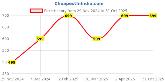 tatacliq.com The Souled Store Purple Slim Print T-Shirt the souled store Price History Graph from 29 Nov 2024 to 30 Oct 2025