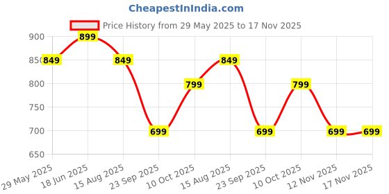 tatacliq.com The Souled Store Purple T-Shirts the souled store Price History Graph from 29 May 2025 to 17 Nov 2025