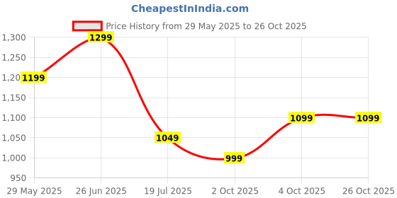 tatacliq.com The Souled Store Purple T-Shirts the souled store Price History Graph from 29 May 2025 to 26 Oct 2025