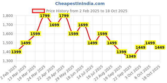 tatacliq.com The Souled Store Purple Viscose Regular Fit Print Shirts the souled store Price History Graph from 2 Feb 2025 to 18 Oct 2025