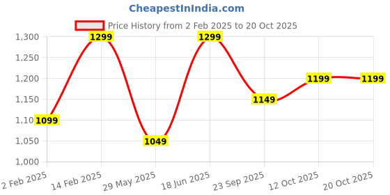 tatacliq.com The Souled Store Racer Brown Cotton Loose Fit Colour Block T-Shirt the souled store Price History Graph from 2 Feb 2025 to 20 Oct 2025