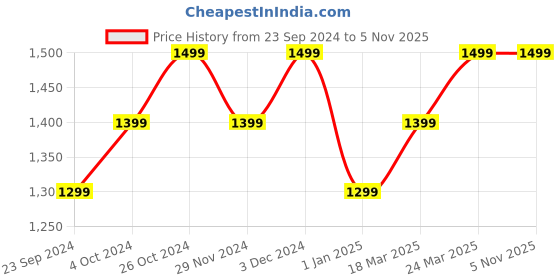 tatacliq.com The Souled Store Rebel Moon: Kora Black Regular Fit Shirt the souled store Price History Graph from 23 Sep 2024 to 5 Nov 2025