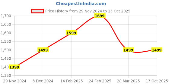tatacliq.com The Souled Store Red & Grey Relaxed Fit Check Shirt the souled store Price History Graph from 29 Nov 2024 to 12 Oct 2025