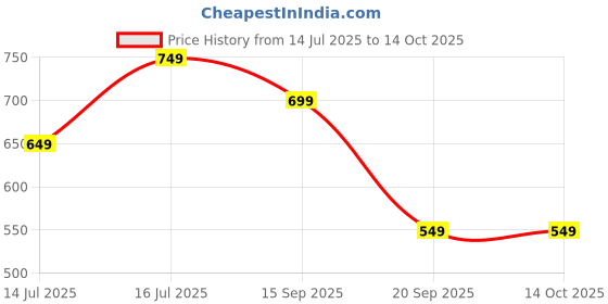 tatacliq.com The Souled Store Red Blended Embroidered Tank Top the souled store Price History Graph from 14 Jul 2025 to 14 Oct 2025