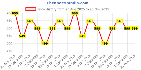 tatacliq.com The Souled Store Red Blended Embroidered Tank Top the souled store Price History Graph from 23 Aug 2025 to 24 Nov 2025
