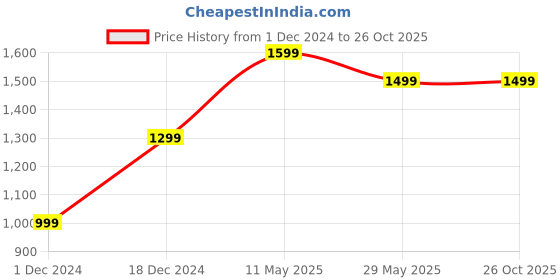 tatacliq.com The Souled Store Red Clay Cotton Loose Fit Sweatshirts the souled store Price History Graph from 1 Dec 2024 to 26 Oct 2025