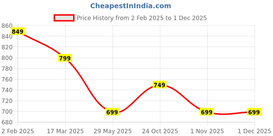 tatacliq.com The Souled Store Red Cotton Blend Regular Fit Printed Sweatshirts Hoodies the souled store Price History Graph from 2 Feb 2025 to 30 Nov 2025