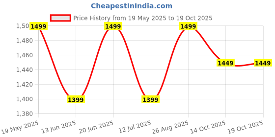 tatacliq.com The Souled Store Red Cotton Crop Hoodie the souled store Price History Graph from 19 May 2025 to 17 Oct 2025